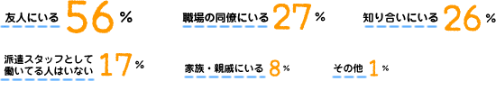 友人にいる：56%、職場の同僚にいる：27%、知り合いにいる：26%、派遣スタッフとして働いている人はいない：17%、家族・親戚にいる：8%、その他；1%