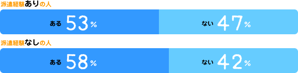 【派遣経験ありの人】ある：53%、ない：47%【派遣経験なしの人】ある：58%、ない：42%
