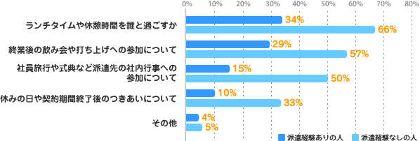 ランチタイムや休憩時間を誰と過ごすか：34%(経験あり)/66%(経験なし)、終業後の飲み会や打ち上げへの参加について：29%(経験あり)/57%(経験なし)、社員旅行や式典など派遣先の社内行事への参加について：15%(経験あり)/50%(経験なし)、休みの日や契約期間終了後のつきあいについて：10%(経験あり)/33%(経験なし)、その他：4%(経験あり)/5%(経験なし)