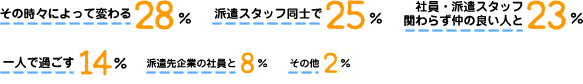 その時々によって変わる：28%、派遣スタッフ同士で：25%、社員・派遣スタッフに関わらず仲の良い人と：23%、一人で過ごす：14%、派遣先企業の社員と：8%、その他：2%