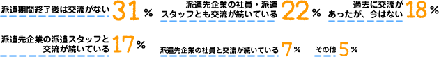 派遣期間終了後は交流がない：31%、派遣先企業の社員・派遣スタッフとも交流が続いている：22%、過去に交流があったが、今はない：18%、派遣先企業の派遣スタッフと交流が続いている：17%、派遣先企業の社員と交流が続いている：7%、その他：5%