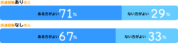 【派遣経験ありの人】ある方がよい：71%、ない方がよい：29%【派遣経験なしの人】ある方がよい：67%、ない方がよい：33%