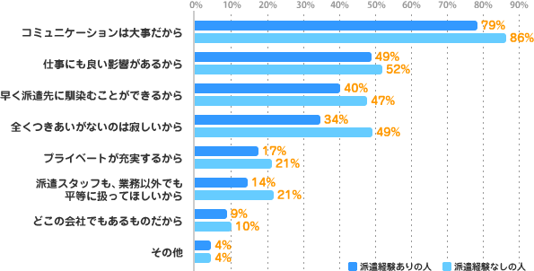 コミュニケーションは大事だから：79%(経験あり)/86%(経験なし)、仕事にも良い影響があるから：49%(経験あり)/52%(経験なし)、早く派遣先に馴染むことができるから：40%(経験あり)/47%(経験なし)、全くつきあいがないのは寂しいから：34%(経験あり)/49%(経験なし)、プライベートが充実するから：17%(経験あり)/21%(経験なし)、派遣スタッフも、業務以外でも平等に扱ってほしいから：14%(経験あり)/21%(経験なし)、どこの会社でもあるものだから：9%(経験あり)/10%(経験なし)、その他：4%(経験あり)/4%(経験なし)