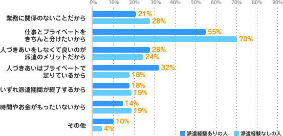 業務に関係のないことだから：21%(経験あり)/28%(経験あり)、仕事とプライベートをきちんと分けたいから：55%(経験あり)/70%(経験あり)、人づきあいをしなくて良いのが派遣のメリットだから：28%(経験あり)/24%(経験あり)、人づきあいはプライベートで足りているから：32%(経験あり)/18%(経験あり)、いずれ派遣期間が終了するから：18%(経験あり)/19%(経験あり)、時間やお金がもったいないから：14%(経験あり)/19%(経験あり)、その他：10%(経験あり)/4%(経験あり)