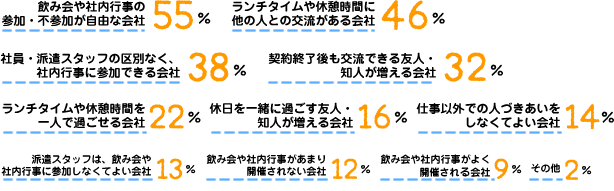 飲み会や社内行事の参加・不参加が自由な会社：55%、ランチタイムや休憩時間に他の人との交流がある会社：46%、社員・派遣スタッフの区別なく、社内行事に参加できる会社：38%、契約期間終了後も交流できる友人・知人が増える会社：32%、ランチタイムや休憩時間を一人で過ごせる会社：22%、休日を一緒にすごす友人・知人が増える会社：16%、仕事以外での人づきあいをしなくてよい会社：14%、派遣スタッフは、飲み会や社内行事に参加しなくてよい会社：13%、飲み会や社内行事があまり開催されない会社：12%、飲み会や社内行事がよく開催される会社：9%、その他：2%