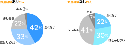 【派遣経験ありの人】全くない：42%、ほとんどない：33%、少しある：22%、ある：3%【派遣経験なしの人】全くない：22%、ほとんどない：30%、少しある：41%、ある：7%