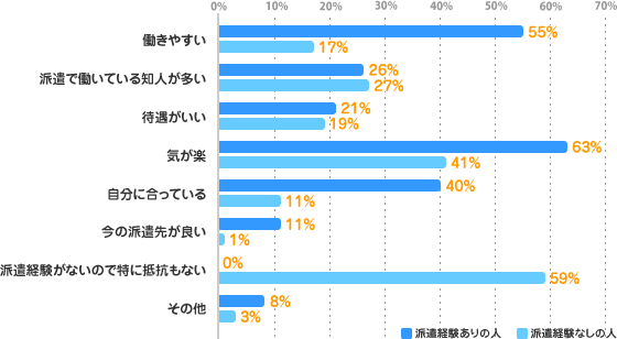 働きやすい：55%(経験あり)/17%(経験なし)、派遣で働いている知人が多い：26%(経験あり)/27%(経験なし)、待遇がいい：21%(経験あり)/19%(経験なし)、気が楽：63%(経験あり)/41%(経験なし)、自分に合っている：40%(経験あり)/11%(経験なし)、今の派遣先が良い：11%(経験あり)/1%(経験なし)、派遣経験がないので特に抵抗もない：0%(経験あり)/59%(経験なし)、その他：8%(経験あり)/3%(経験なし)