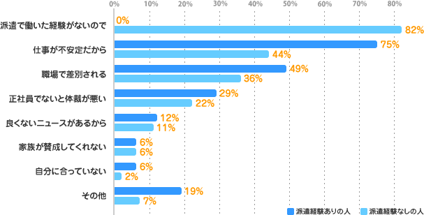 派遣で働いた経験がないので：0%(経験あり)/82%(経験なし)、仕事が不安定だから：75%(経験あり)/44%(経験なし)、職場で差別される：49%(経験あり)/36%(経験なし)、正社員でないと体裁が悪い：29%(経験あり)/22%(経験なし)、良くないニュースがあるから：12%(経験あり)/11%(経験なし)、家族が賛成してくれない：6%(経験あり)/6%(経験なし)、自分に合っていない：6%(経験あり)/2%(経験なし)、その他：19%(経験あり)/7%(経験なし)