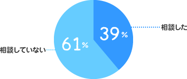 相談した：39%、相談していない：61%