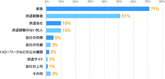 家族：71%、派遣経験者：51%、派遣会社：10%、派遣経験のない知人：10%、会社の同僚：5%、会社の先輩：3%、ハローワークなどの公共機関：2%、派遣サイト：1%、会社の上司：1%、その他：3%