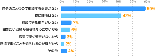 自分のことなので相談する必要がない：59%、特に理由はない：42%、相談できる相手がいない：7%、聞きたい回答が得られそうにないから：6%、派遣で働く予定がないから：3%、派遣で働くことを知られるのが嫌だから：2%、その他：4%