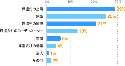 派遣先の上司：29%、家族：25%、派遣先の同僚：21%、派遣会社のコーディネーター：13%、世間：6%、派遣会社の営業：4%、友人：1%、その他：2%