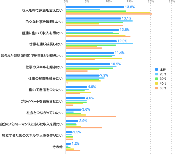 [全体]収入を得て家族を支えたい：13.8%、色々な仕事を経験したい：13.1%、普通に働いて収入を得たい：12.6%、仕事を通じ成長したい：12.0%、限られた期間（時間）で出来るだけ稼ぎたい：11.4%、仕事のスキルを磨きたい：10.5%、仕事の経験を積みたい：7.9%、働いて自信をつけたい：4.9%、プライベートを充実させたい：4.6%、社会とつながっていたい：3.6%、自分のパフォーマンスに応じた収入を得たい：2.9%、独立するためのスキルや人脈を作りたい：1.5%、その他：1.2% ---[年代別グラフ]