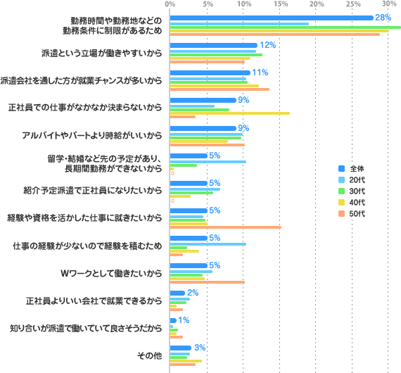 [全体]勤務時間や勤務地などの勤務条件に制限があるため：28%、派遣という立場が働きやすいから：12%、派遣会社を通した方が就業チャンスが多いから：11%、正社員での仕事がなかなか決まらないから：9%、アルバイトやパートより時給がいいから：9%、留学・結婚など先の予定があり、長期間勤務ができないから：5%、紹介予定派遣で正社員になりたいから：5%、経験や資格を活かした仕事に就きたいから：5%、仕事の経験が少ないので経験を積むため：5%、Ｗワークとして働きたいから：5%、正社員よりいい会社で就業できるから：2%、知り合いが派遣で働いていて良さそうだから：1%、その他：3% ---[年代別グラフ]