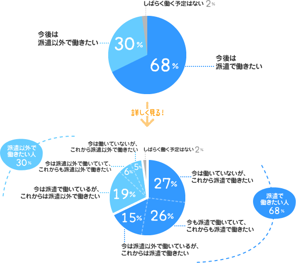 今後は派遣で働く：68%、今後は派遣以外で働く：30%、しばらく働く予定はない：2% →もっと詳しく→ 今は働いていないが、これから派遣で働きたい：27%、今も派遣で働いていて、これからも派遣で働きたい：26%、今は派遣以外で働いているが、これからは派遣で働きたい：15%、今は派遣で働いているが、これからは派遣以外で働きたい：19%、今は派遣以外で働いていて、これからも派遣以外で働きたい：6%、今は働いていないが、これから派遣以外で働きたい：5%、しばらく働く予定はない：2%