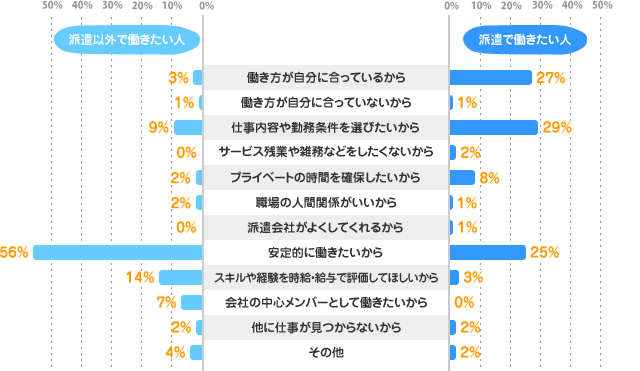 【派遣以外で働きたい人】働き方が自分に合っているから：3%、働き方が自分に合っていないから：1%、仕事内容や勤務条件を選びたいから：9%、サービス残業や雑務などをしたくないから：0%、プライベートの時間を確保したいから：2%、職場の人間関係がいいから：2%、派遣会社がよくしてくれるから：0%、安定的に働きたいから：56%、スキルや経験を時給・給与で評価してほしいから：14%、会社の中心メンバーとして働きたいから：7%、他に仕事が見つからないから：2%、その他：4%【派遣で働きたい人】働き方が自分に合っているから：27%、働き方が自分に合っていないから：1%、仕事内容や勤務条件を選びたいから：29%、サービス残業や雑務などをしたくないから：2%、プライベートの時間を確保したいから：8%、職場の人間関係がいいから：1%、派遣会社がよくしてくれるから：1%、安定的に働きたいから：25%、スキルや経験を時給・給与で評価してほしいから：3%、会社の中心メンバーとして働きたいから：0%、他に仕事が見つからないから：2%、その他：2%