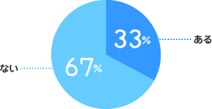 ある：33%、ない：67%