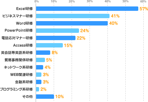Excel研修：57%、ビジネスマナー研修：41%、Word研修：40%、PowerPoint研修：24%、電話応対マナー研修：22%、Access研修：15%、英会話等英語系研修：8%、貿易事務関係研修：5%、ネットワーク系研修：4%、WEB関連研修：3%、金融系研修：3%、プログラミング系研修：2%、その他10%