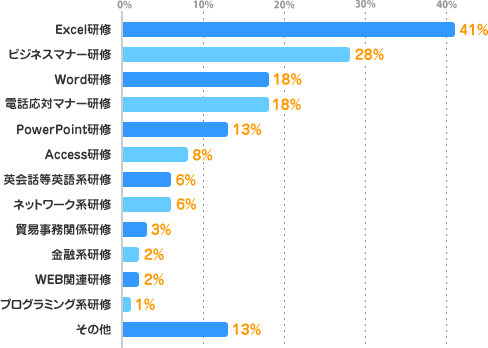 Excel研修：41%、ビジネスマナー研修：28%、Word研修：18%、電話応対マナー研修：18%、PowerPoint研修：13%、Access研修：8%、英会話等英語系研修：6%、ネットワーク系研修：6%、貿易事務関係研修：3%、金融系研修：2%、WEB関連研修：2%、プログラミング系研修：1%、その他：13%