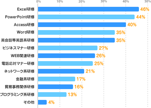 Excel研修：46%、PowerPoint研修：44%、Access研修：40%、Word研修：35%、英会話等英語系研修：35%、ビジネスマナー研修：27%、WEB関連研修：26%、電話応対マナー研修：25%、ネットワーク系研修：21%、金融系研修：17%、貿易事務関係研修：16%、プログラミング系研修：13%、その他：4%