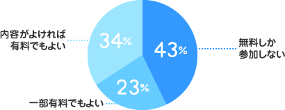 無料しか参加しない：43%、一部有料でもよい：23%、内容がよければ有料でもよい：34%