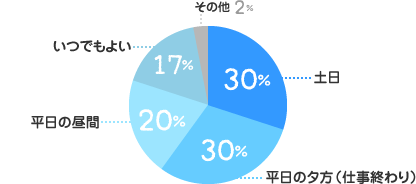 土日：30%、平日の夕方（仕事終わり）：30%、平日の昼間：20%、いつでもよい：17%、その他：3%