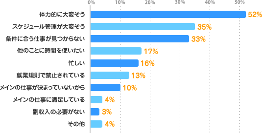 体力的に大変そう：52%、スケジュール管理が大変そう：35%、条件に合う仕事が見つからない：33%、他のことに時間を使いたい：17%、忙しい：16%、就業規則で禁止されている：13%、メインの仕事が決まっていないから：10%、メインの仕事に満足している：4%、副収入の必要がない：3%、その他：4%