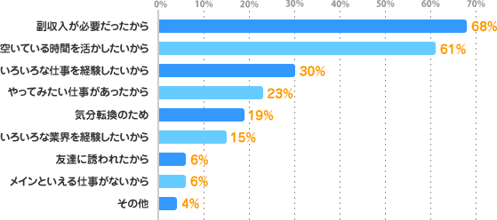 副収入が必要だったから：68%、空いている時間を活かしたいから：61%、いろいろな仕事を経験したいから：30%、やってみたい仕事があったから：23%、気分転換のため：19%、いろいろな業界を経験したいから：15%、友達に誘われたから：6%、メインといえる仕事がないから：6%、その他：4%