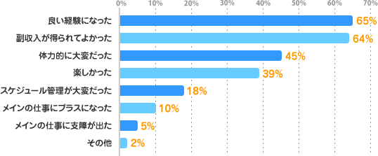 良い経験になった：65%、副収入が得られてよかった：64%、体力的に大変だった：45%、楽しかった：39%、スケジュール管理が大変だった：18%、メインの仕事にプラスになった：10%、メインの仕事に支障が出た：5%、その他：2%