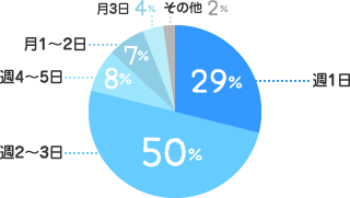週1日：29%、週2～3日：50%、週4～5日：8%、月1～2日：7%、月3日：4%、その他：2%