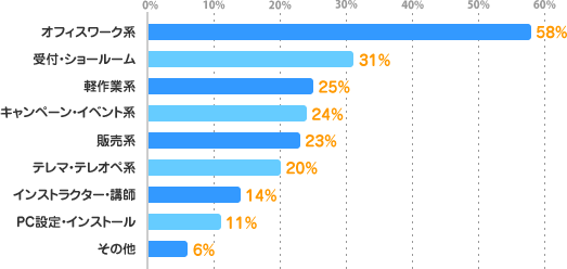 オフィスワーク系：58%、受付・ショールーム：31%、軽作業系：25%、キャンペーン・イベント系：24%、販売系：23%、テレマ・テレオペ系：20%、インストラクター・講師：14%、PC設定・インストール：11%、その他：6%