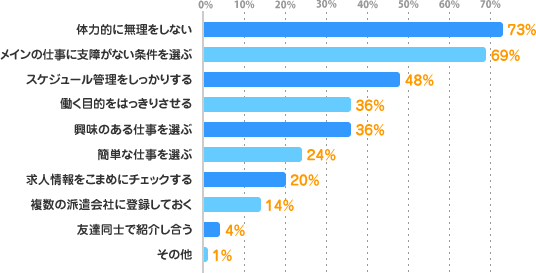 体力的に無理をしない：73%、メインの仕事に支障がない条件を選ぶ：69%、スケジュール管理をしっかりする：48%、働く目的をはっきりさせる：36%、興味のある仕事を選ぶ：36%、簡単な仕事を選ぶ：24%、求人情報をこまめにチェックする：20%、複数の派遣会社に登録しておく：14%、友達同士で紹介し合う：4%、その他：1%