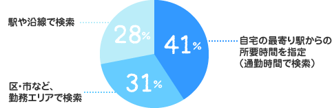 自宅の最寄り駅からの所要時間を指定（通勤時間で検索）：41%、区・市など、勤務エリアで検索：31%、駅や沿線で検索：28%