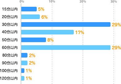 15分以内：5%、20分以内：6%、30分以内：29%、40分以内：17%、50分以内：8%、60分以内：29%、80分以内：2%、90分以内：2%、100分以内：1%、120分以内：1%