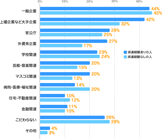 【派遣経験あり】一般企業：44%、上場企業など大手企業：42%、官公庁：28%、外資系企業：27%、学校関連：23%、芸能・音楽関連：20%、マスコミ関連：20%、病院・医療・福祉関連：14%、住宅・不動産関連：10%、金融関連：11%、こだわらない；26%、その他：4%【派遣経験なし】一般企業：45%、上場企業など大手企業：32%、官公庁：25%、外資系企業：17%、学校関連：24%、芸能・音楽関連：15%、マスコミ関連：13%、病院・医療・福祉関連：20%、住宅・不動産関連：12%、金融関連：10%、こだわらない：28%、その他：3%