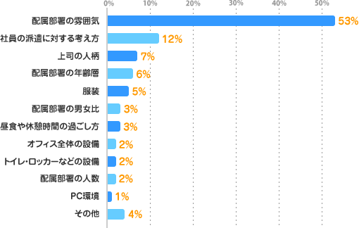 配属部署の雰囲気：53%、社員の派遣に対する考え方：12%、上司の人柄：7%、配属部署の年齢層：6%、服装：5%、配属部署の男女比：3%、昼食や休憩時間の過ごし方：3%、オフィス全体の設備：2%、トイレ・ロッカーなどの設備：2%、配属部署の人数：2%、PC環境：1%、その他：4%