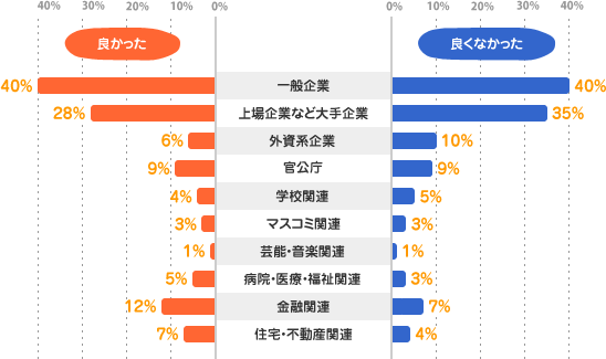 【良かった】一般企業：40%、上場企業など大手企業：28%、外資系企業：6%、官公庁：9%、学校関連：4%、マスコミ関連：3%、芸能・音楽関連：1%、病院・医療・福祉関連：5%、金融関連：12%、住宅・不動産関連：7%、【良くなかった】一般企業：40%、上場企業など大手企業：35%、外資系企業：10%、官公庁：9%、学校関連：5%、マスコミ関連：3%、芸能・音楽関連：1%、病院・医療・福祉関連：3%、金融関連：7%、住宅・不動産関連：4%