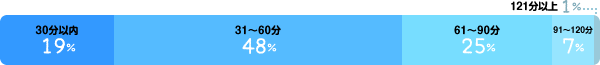 30分以内：19%、31～60分：48%、61～90分：25%、91～120分：7%、121分以上：1%