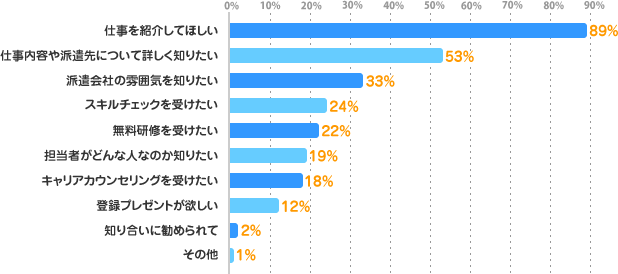 仕事を紹介してほしい：89%、仕事内容や派遣先について詳しく知りたい：53%、派遣会社の雰囲気を知りたい：33%、スキルチェックを受けたい：24%、無料研修を受けたい：22%、担当者がどんな人なのか知りたい：19%、キャリアカウンセリングを受けたい：18%、登録プレゼントが欲しい：12%、知り合いに勧められて：2%、その他：1%