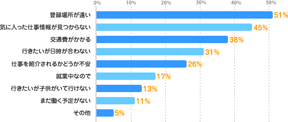 登録場所が遠い：51%、気に入った仕事情報が見つからない：45%、交通費がかかる：38%、行きたいが日時が合わない：31%、仕事を紹介されるかどうか不安：26%、就業中なので：17%、行きたいが子供がいて行けない：13%、まだ働く予定がない：11%、その他：5%
