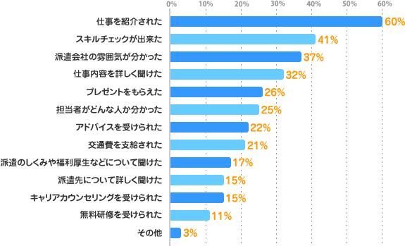 仕事を紹介された：60%、スキルチェックが出来た：41%、派遣会社の雰囲気が分かった：37%、仕事内容を詳しく聞けた：32%、プレゼントをもらえた：26%、担当者がどんな人か分かった：25%、アドバイスを受けられた：22%、交通費を支給された：21%、派遣のしくみや福利厚生などについて聞けた：17%、派遣先について詳しく聞けた：15%、キャリアカウンセリングを受けられた：15%、無料研修を受けられた：11%、その他：3%