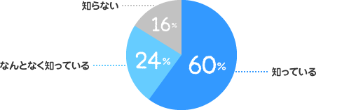 知っている：60%、なんとなく知っている：24%、知らない：16%