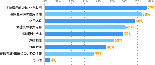 直接雇用時の給与・年収例：77%、直接雇用時の雇用形態：73%、休日休暇：68%、派遣先の事業内容：61%、福利厚生・待遇：59%、派遣期間：52%、残業時間：46%、配属部署・職場についての情報：37%、その他：4%