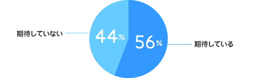 期待している：56%、期待していない：44%