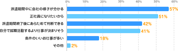 派遣期間中に会社の様子が分かる：57%、正社員になりたいから：51%、派遣期間終了後にあらためて判断できる：42%、自分で就職活動するより仕事が決まりそう：41%、条件のいいお仕事が多い：18%、その他：2%