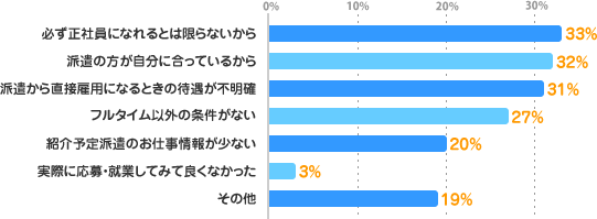 必ず正社員になれるとは限らないから：33%、派遣の方が自分に合っているから：32%、派遣から直接雇用になるときの待遇が不明確：31%、フルタイム以外の条件がない：27%、紹介予定派遣のお仕事情報が少ない：20%、実際に応募・就業してみて良くなかった：3%、その他：19%