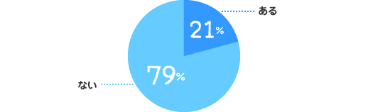 ある：21%、ない：79%