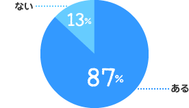 ある:87%、ない:13%