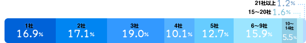 1社:17%、2社:17%、3社:19%、4社:10%、5社:13%、6～9社:16%、10～14社:5%、15～20社:2%、21社以上:1%