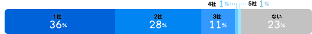 1社:36%、2社:28%、3社:11%、4社:1%、5社:1%、ない:23%